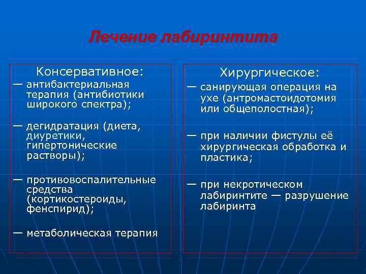  Лечение лабиринтита Консервативное: Хирургическое: — антибактериальная — санирующая операция на терапия (антибиотики ухе