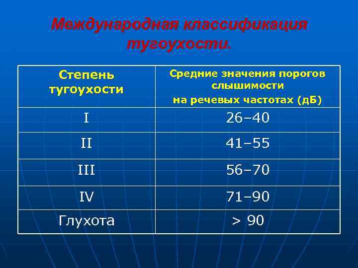 Международная классификация тугоухости. Степень Средние значения порогов тугоухости слышимости на речевых частотах (д. Б)