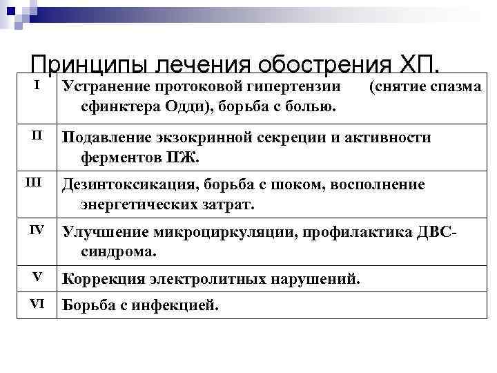Принципы лечения обострения ХП. I Устранение протоковой гипертензии сфинктера Одди), борьба с болью. II