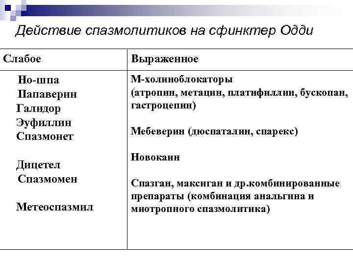 Действие спазмолитиков на сфинктер Одди Слабое Но-шпа Папаверин Галидор Эуфиллин Спазмонет Дицетел Спазмомен Метеоспазмил