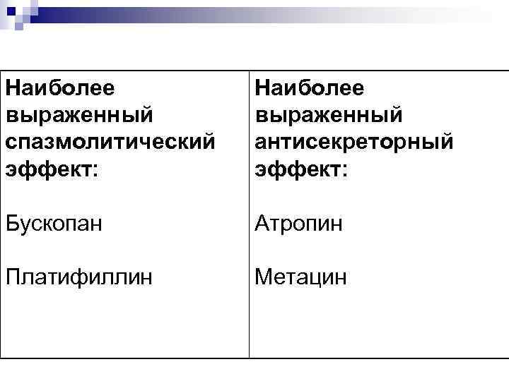Наиболее выраженный спазмолитический эффект: Наиболее выраженный антисекреторный эффект: Бускопан Атропин Платифиллин Метацин 
