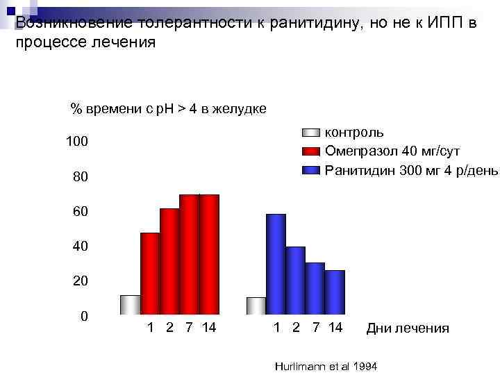 Возникновение толерантности к ранитидину, но не к ИПП в процессе лечения % времени с