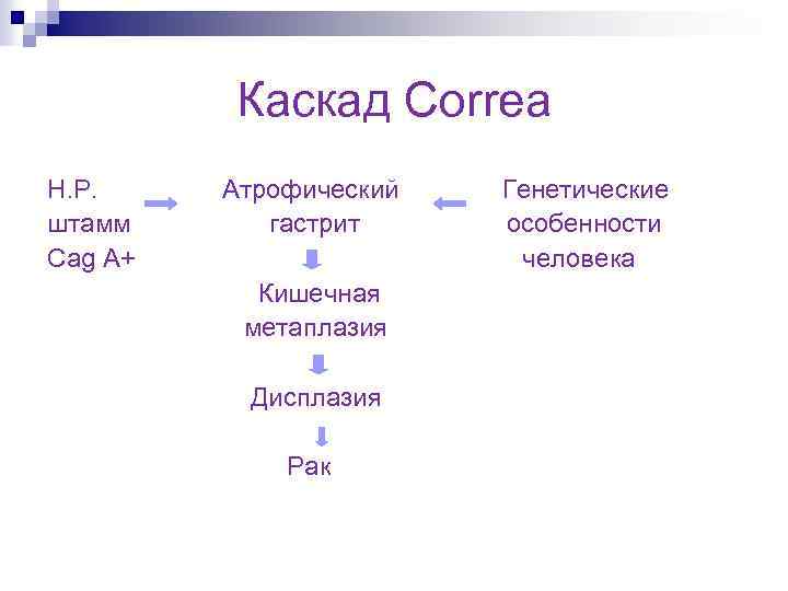 Каскад Сorrea Н. Р. Атрофический Генетические штамм гастрит особенности Саg А+ человека Кишечная метаплазия
