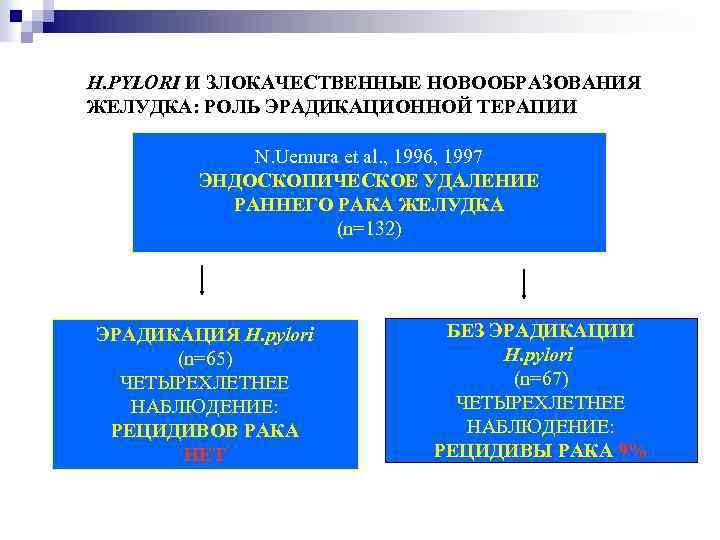 H. PYLORI И ЗЛОКАЧЕСТВЕННЫЕ НОВООБРАЗОВАНИЯ ЖЕЛУДКА: РОЛЬ ЭРАДИКАЦИОННОЙ ТЕРАПИИ N. Uemura et al. ,