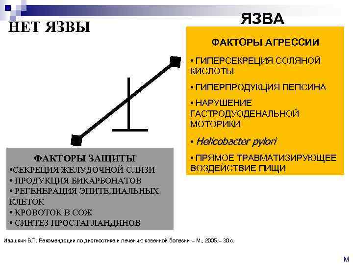 НЕТ ЯЗВЫ ЯЗВА ФАКТОРЫ АГРЕССИИ • ГИПЕРСЕКРЕЦИЯ СОЛЯНОЙ КИСЛОТЫ • ГИПЕРПРОДУКЦИЯ ПЕПСИНА • НАРУШЕНИЕ
