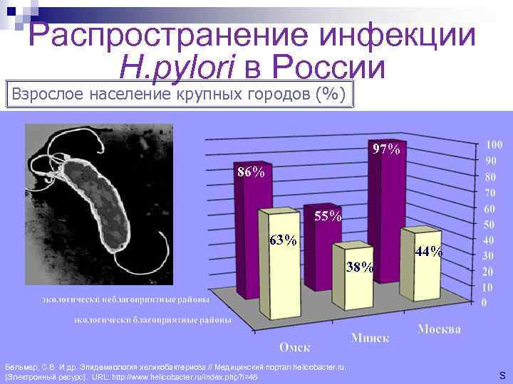 Распространение инфекции Н. рylori в России Взрослое население крупных городов (%) 97% 86% 55%