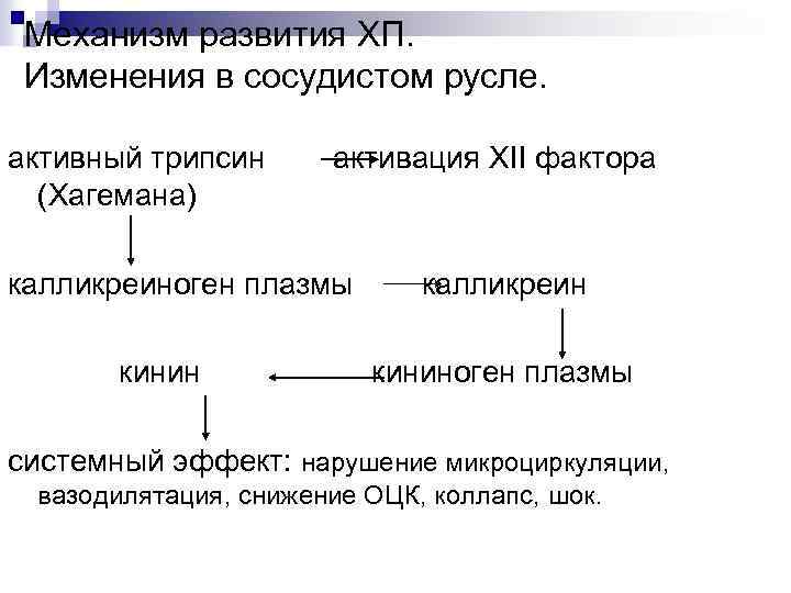Механизм развития ХП. Изменения в сосудистом русле. активный трипсин активация XII фактора (Хагемана) калликреиноген