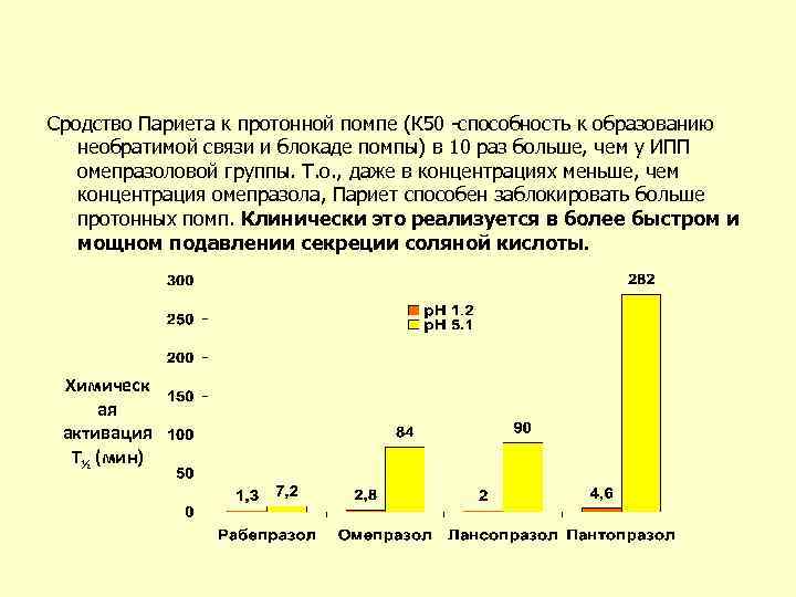 Сродство Париета к протонной помпе (К 50 -способность к образованию необратимой связи и блокаде