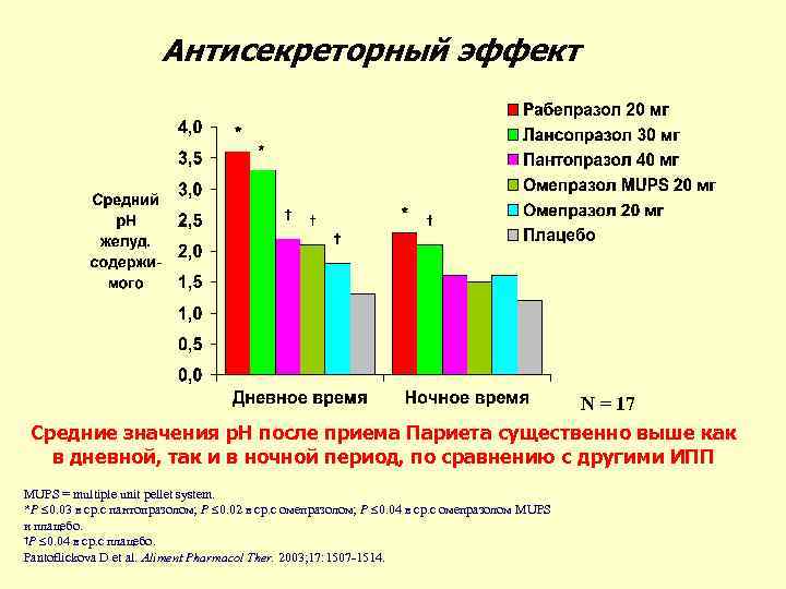 Антисекреторный эффект N = 17 Средние значения p. H после приема Париета существенно выше