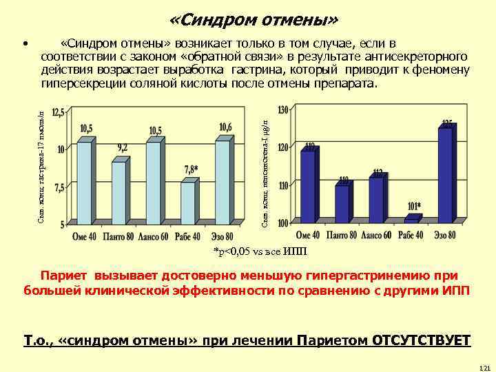  «Синдром отмены» Сыв. конц. пепсиногена-I μg/л «Синдром отмены» возникает только в том случае,
