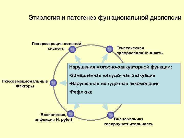 Этиология и патогенез функциональной диспепсии Гиперсекреция соляной кислоты Генетическая предрасположенность Нарушения моторно-эвакуаторной функции: •