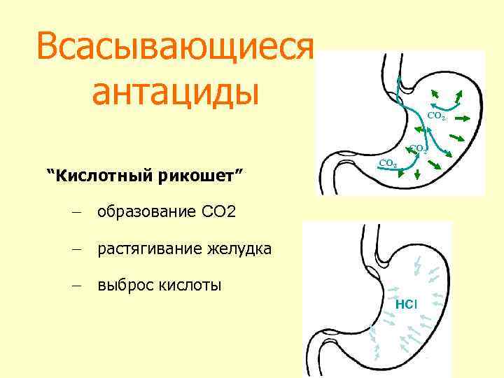 Всасывающиеся антациды CO 2 “Кислотный рикошет” CO 2 - образование СО 2 - растягивание