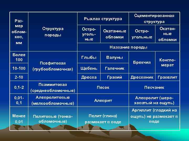 Размер обломков, мм Более 100 10 -100 Рыхлая структура Структура породы Остроугольные Окатанные обломки