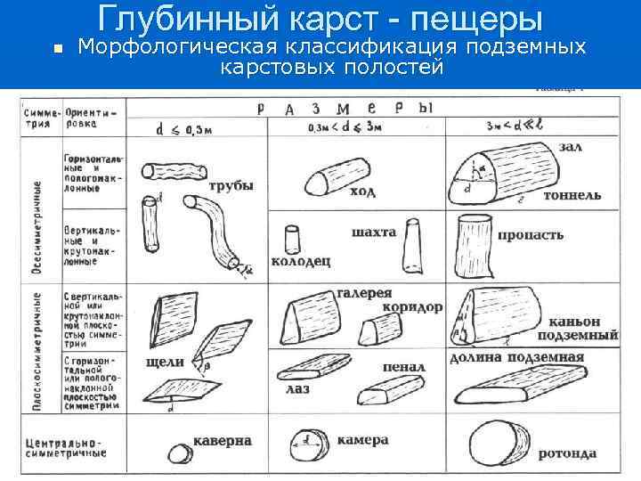 Глубинный карст - пещеры n Морфологическая классификация подземных карстовых полостей 