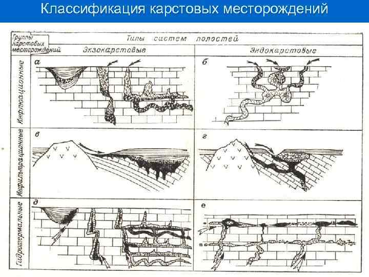 Классификация карстовых месторождений 