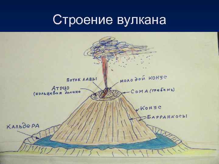 Строение вулкана 