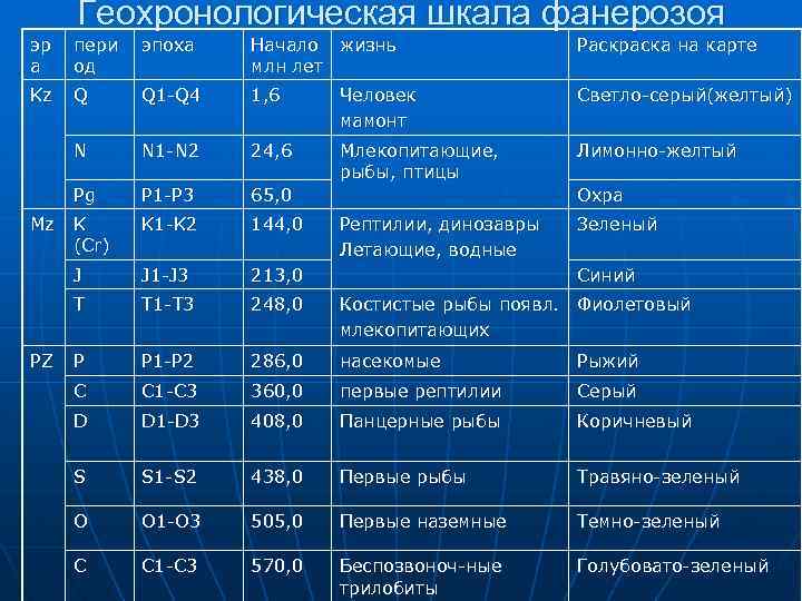 Геохронологическая шкала фанерозоя эр а пери од эпоха Начало жизнь млн лет Раскраска на