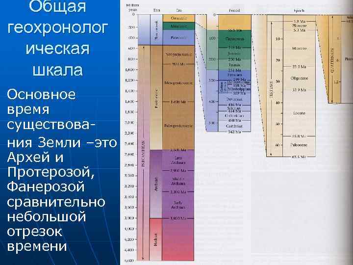 n n Общая геохронолог ическая шкала Основное время существования Земли –это Архей и Протерозой,