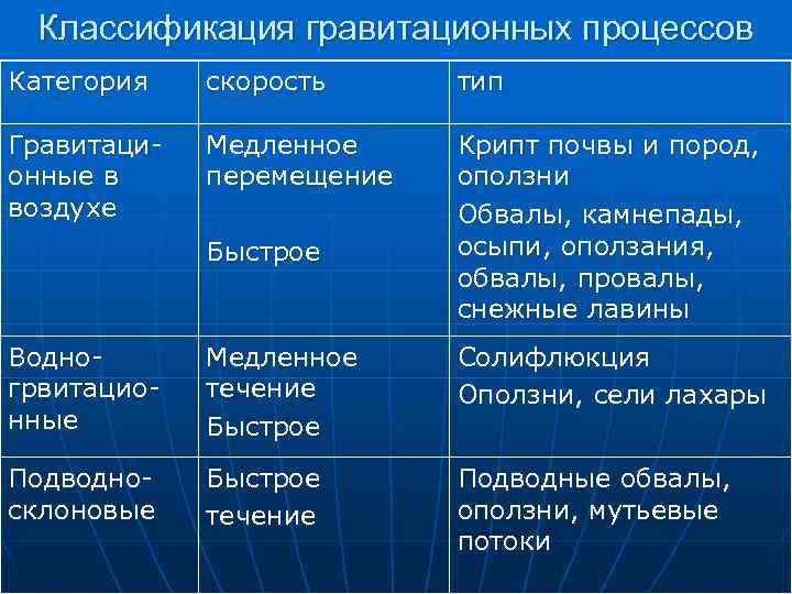 Классификация гравитационных процессов Категория скорость тип Гравитационные в воздухе Медленное перемещение Крипт почвы и