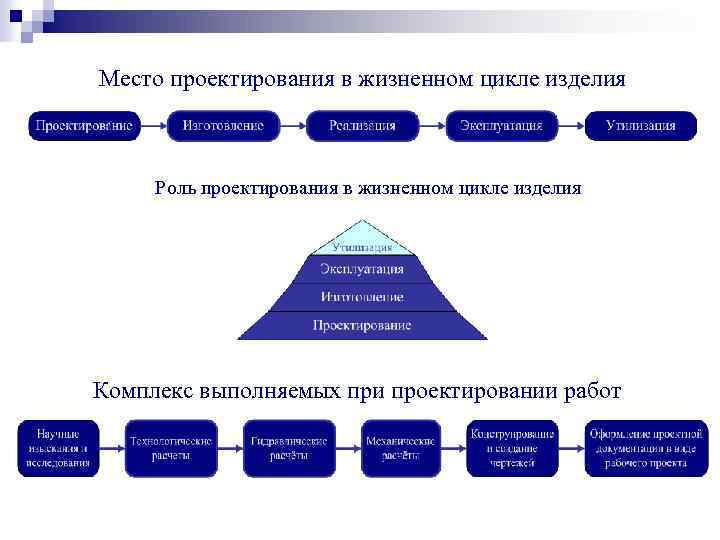 Место проектирования в жизненном цикле изделия Роль проектирования в жизненном цикле изделия Комплекс выполняемых