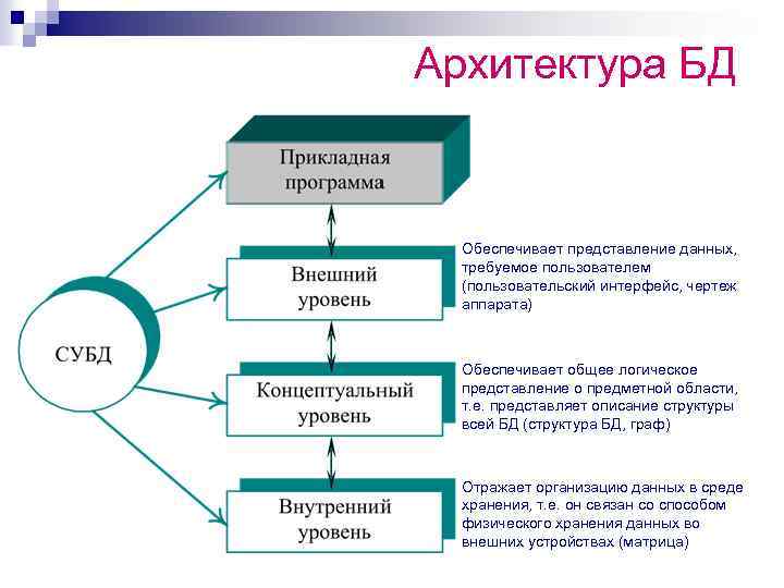 В данной модели это дает. Архитектура базы данных состоит из следующих уровней:. Архитектура систем БД. Уровни архитектуры СУБД. Схема архитектуры СУБД.