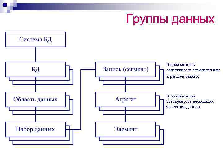 Группы данных Поименованная совокупность элементов или агрегатов данных Поименованная совокупность нескольких элементов данных 