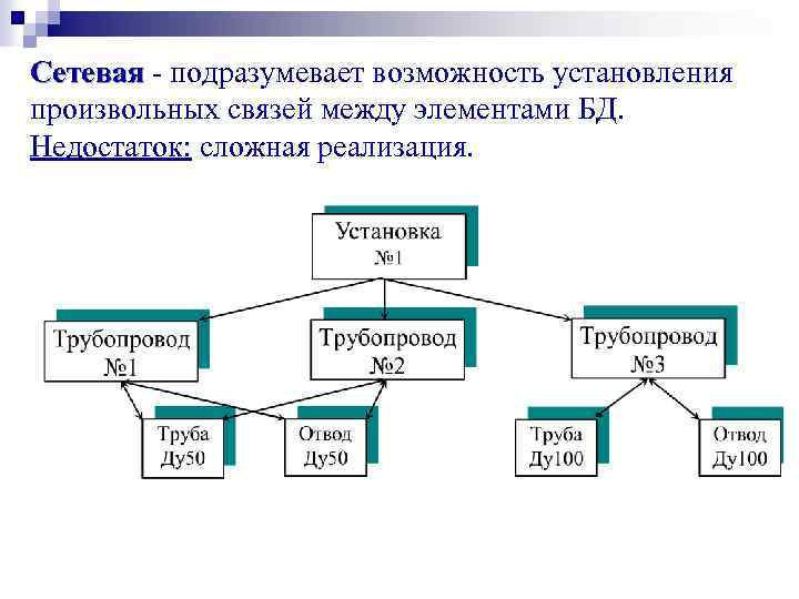 Сетевая - подразумевает возможность установления произвольных связей между элементами БД. Недостаток: сложная реализация. 