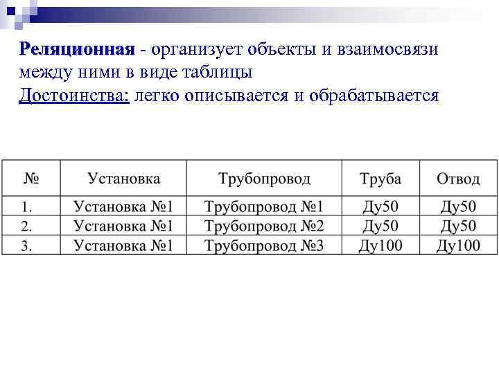 Реляционная - организует объекты и взаимосвязи между ними в виде таблицы Достоинства: легко описывается