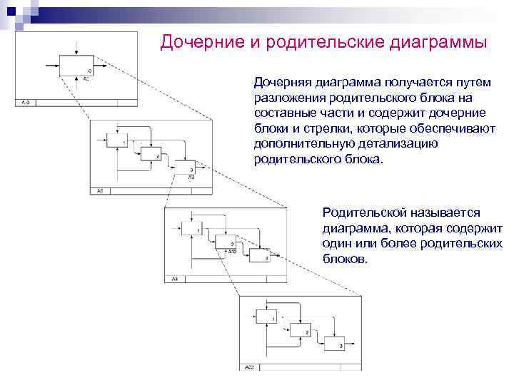 Дочерняя диаграмма это