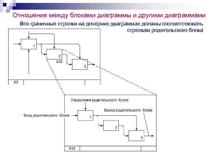 Диаграмма верхнего уровня