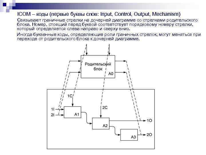 Что в схеме кодирования дуг icom означает буква m