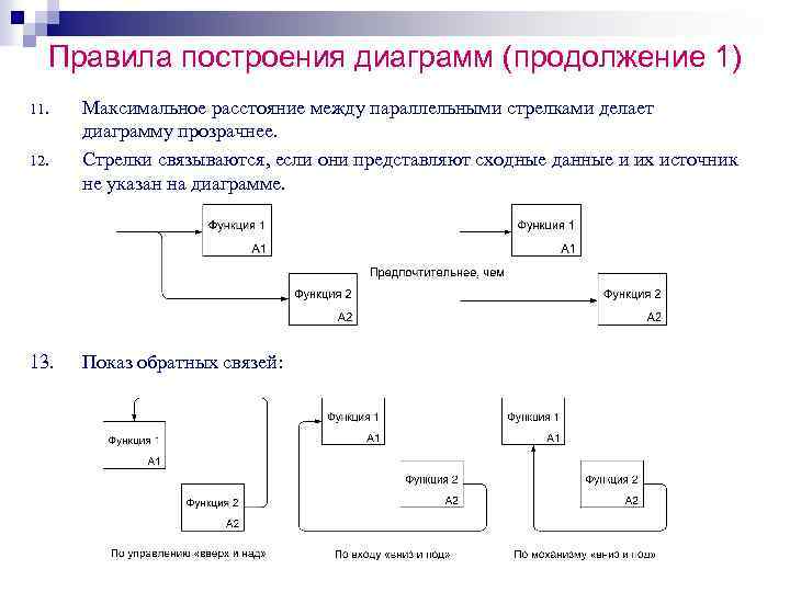 Правила построения диаграмм (продолжение 1) 11. 12. 13. Максимальное расстояние между параллельными стрелками делает
