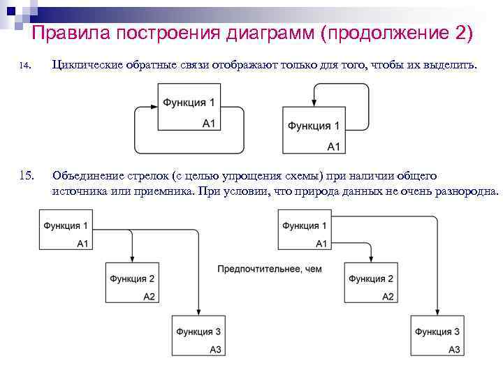 Построение диаграмм вирта