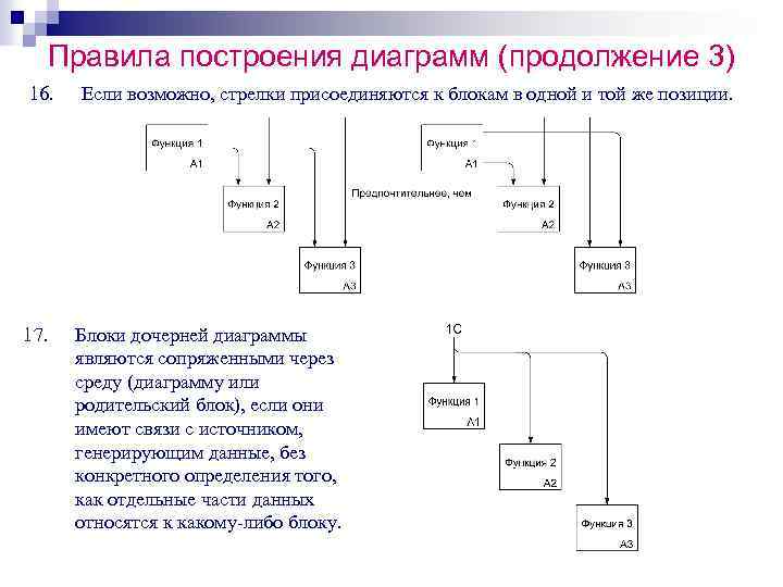 Правила построения диаграмм (продолжение 3) 16. 17. Если возможно, стрелки присоединяются к блокам в