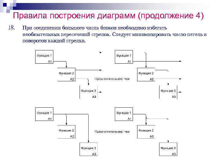Правила построения диаграмм (продолжение 4) 18. При соединении большого числа блоков необходимо избегать необязательных