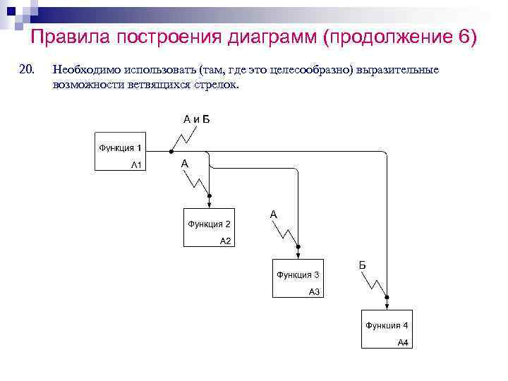 Каковы правила построения графика