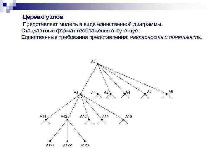Дерево узлов Представляет модель в виде единственной диаграммы. Стандартный формат изображения отсутствует. Единственные требования