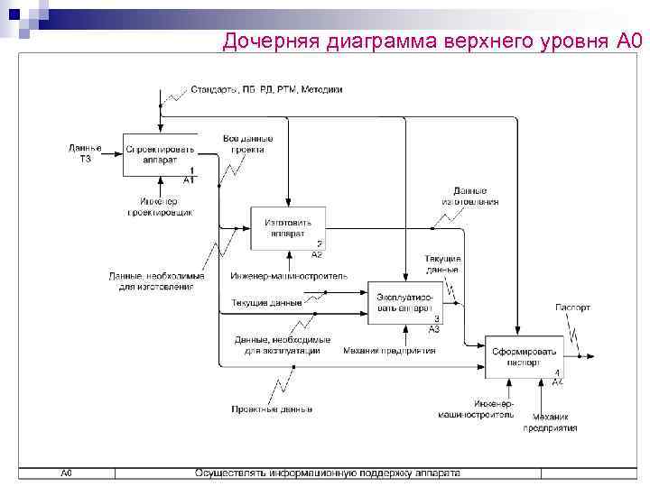 Дочерняя диаграмма верхнего уровня А 0 