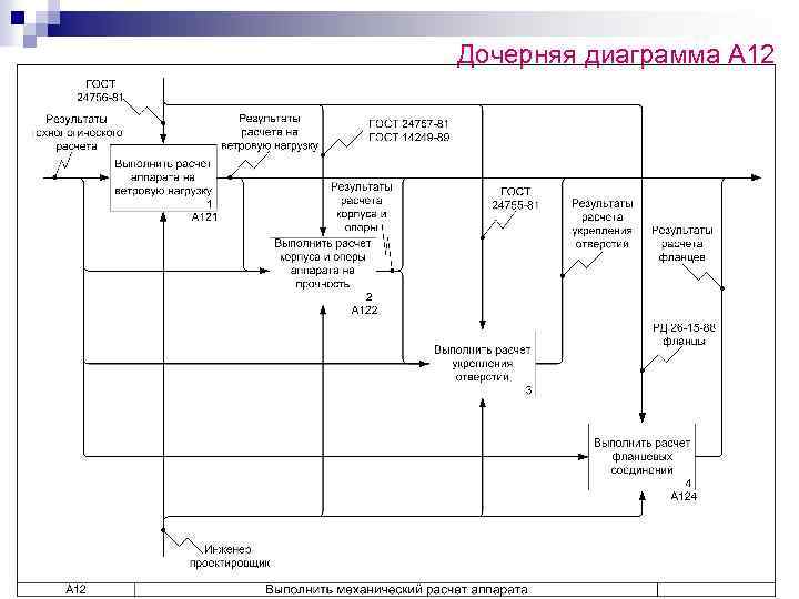 Дочерняя диаграмма А 12 