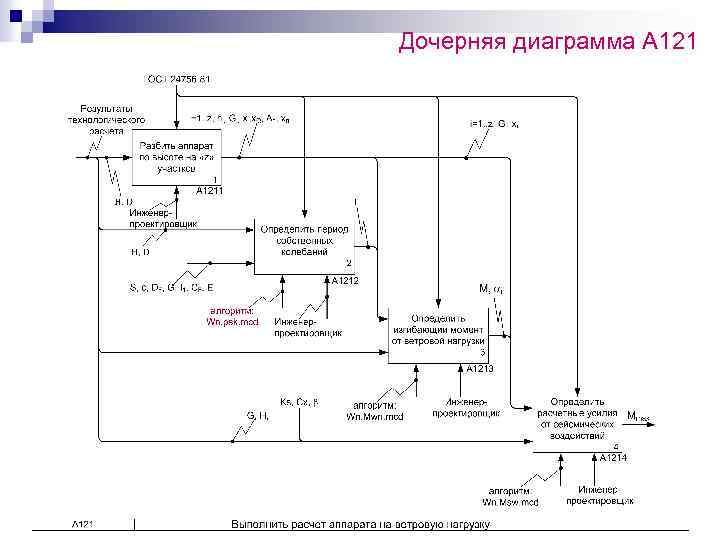 Дочерняя диаграмма А 121 