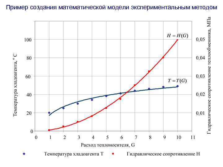 Пример создания математической модели экспериментальным методом 