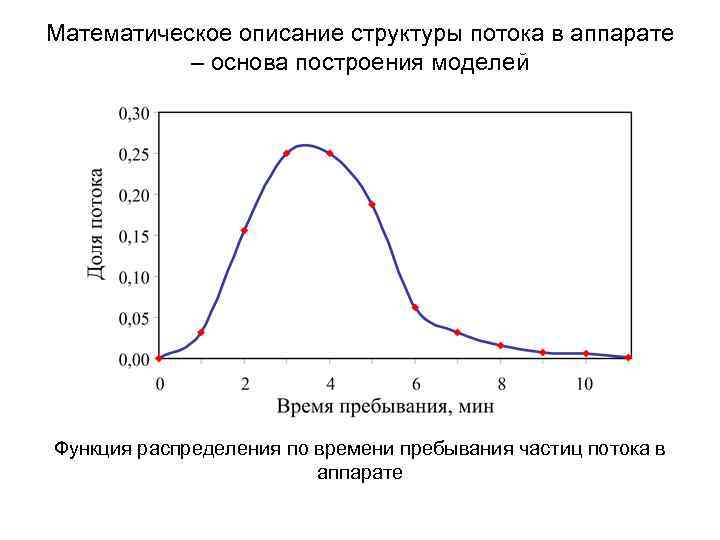 Математическое описание структуры потока в аппарате – основа построения моделей Функция распределения по времени