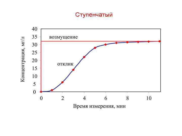 Ступенчатый 