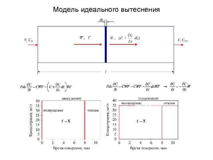 Модель идеального вытеснения 