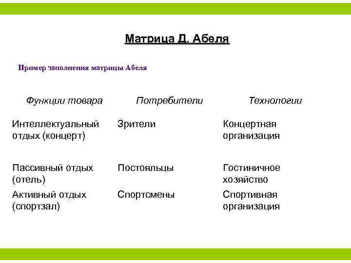 Матрица Д. Абеля Пример заполнения матрицы Абеля Функции товара Потребители Технологии Интеллектуальный отдых (концерт)