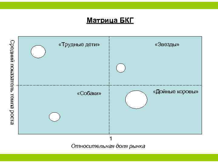Матрица БКГ Средний показатель темпа роста «Трудные дети» «Собаки» 1 Относительная доля рынка «Звезды»