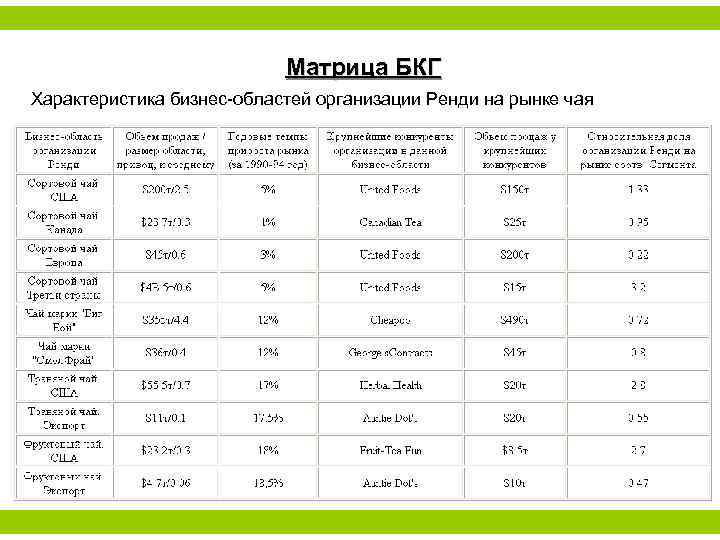 Матрица БКГ Характеристика бизнес-областей организации Ренди на рынке чая 