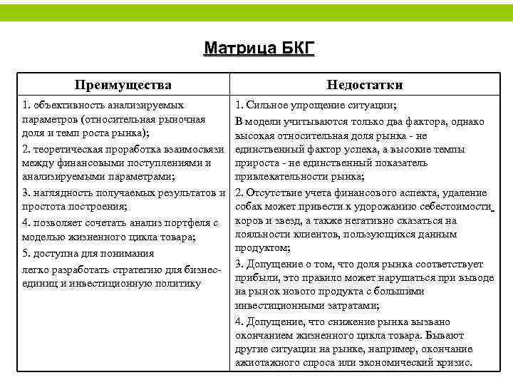 Матрица БКГ Преимущества Недостатки 1. объективность анализируемых параметров (относительная рыночная доля и темп роста