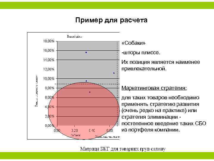 Пример для расчета «Собаки» -шторы плиссе. Их позиция является наименее привлекательной. Маркетинговая стратегия: для