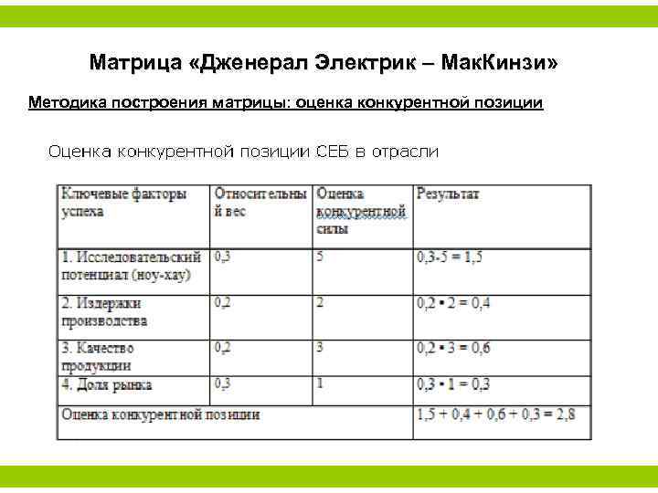 Матрица «Дженерал Электрик – Мак. Кинзи» Методика построения матрицы: оценка конкурентной позиции 